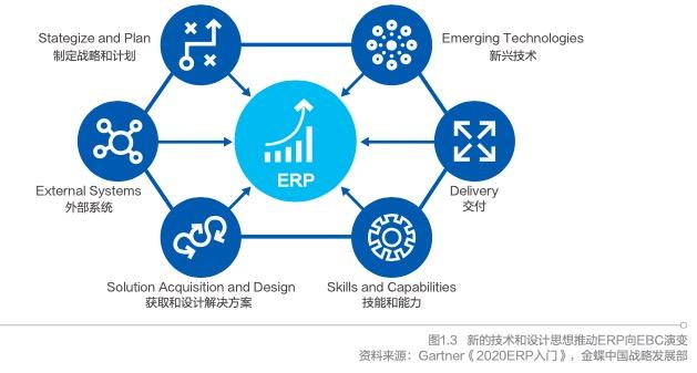 从ERP到EBC，企业数字化迭代到底该怎么走？