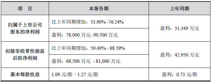 中际旭创2020年预计净利润7.8亿-9.05亿，400G成主力出货产品