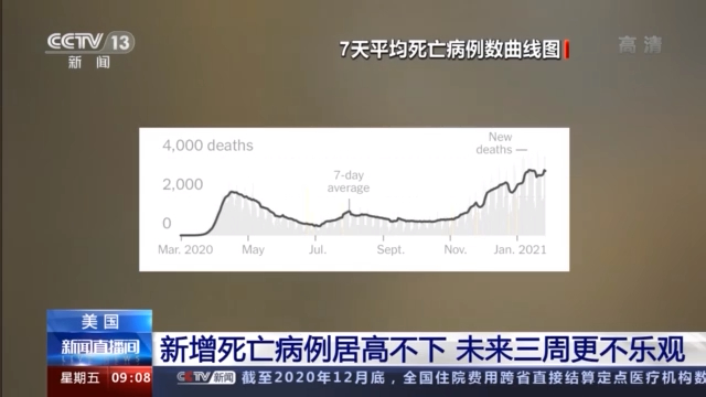 美新增死亡病例居高不下 模型预测三周后或突破50万例