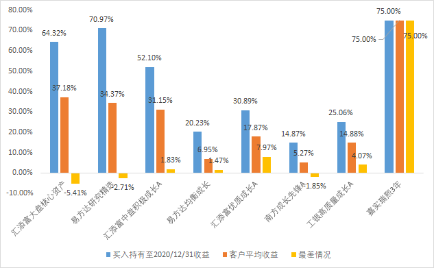 图4 因为难免赎回，持有开放式基金有可能不能充分享受A股牛市