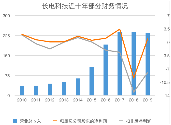 《A股半导体封测龙头争霸赛:2020年长电科技和通富微电谁打赢了谁?》