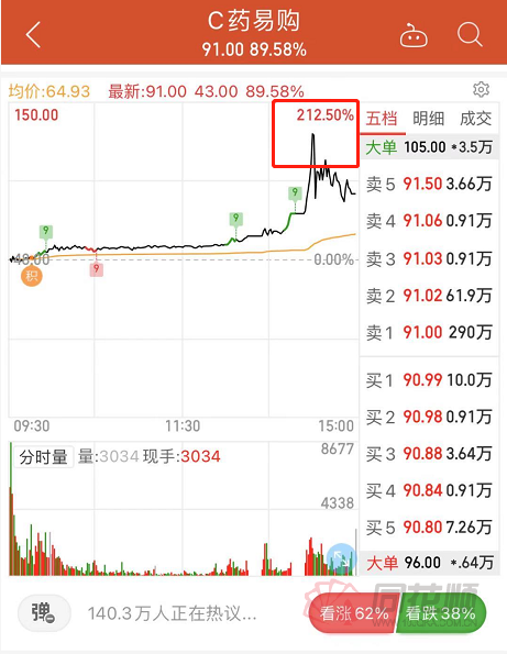 太刺激 6分钟翻倍2分钟腰斩 C药易购午后大涨超200 果然会卖的才是师傅 新浪财经 新浪网