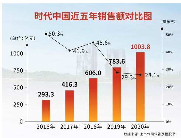 什么情况？踩入千亿门槛后的时代中国 传裁员30％