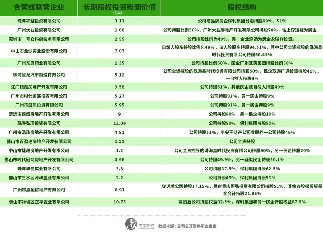 ▲时代控股的长期股权投资中，重点联合营企业股权结构列示表（单位：亿元）。图片由无冕财经制作。