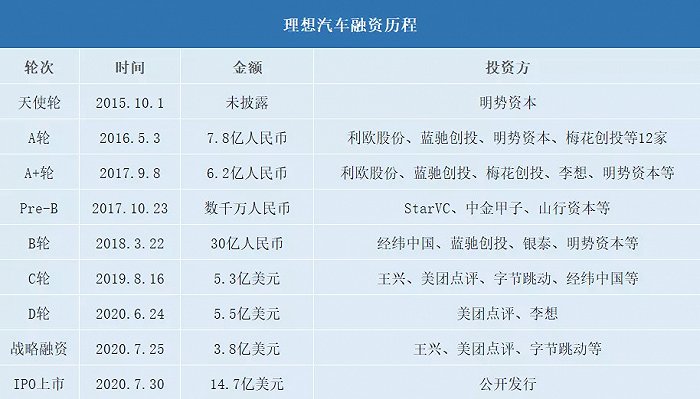 资料来源：招股书、天眼查
