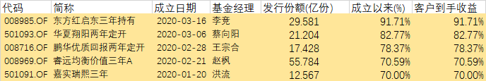 图2 2020年发行的持有期基金的业绩