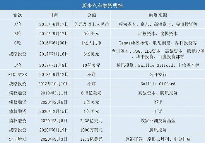 资料来源：招股书、天眼查 