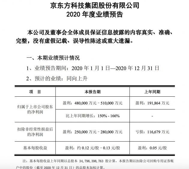 京东方A：预计2020年盈利48亿至51亿元