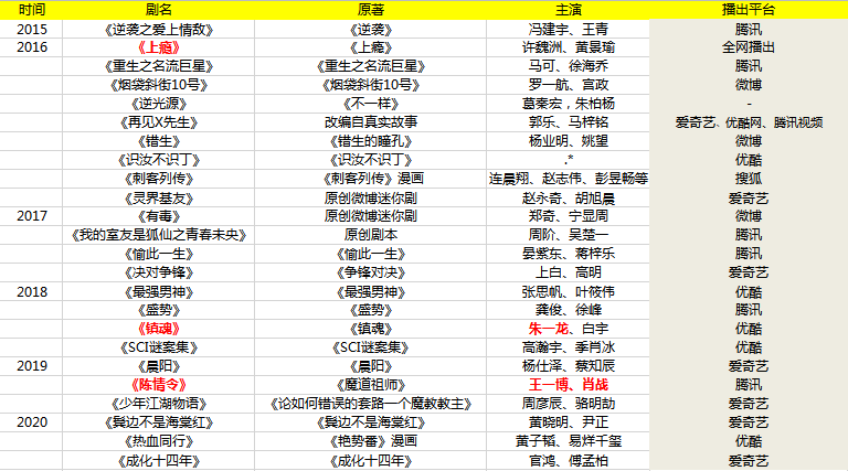 爱优腾火力聚焦耽改1012021能否续写出圈神话
