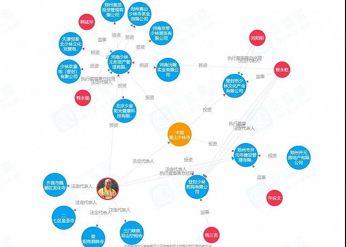 少林寺主要投资版图/图源：企查查