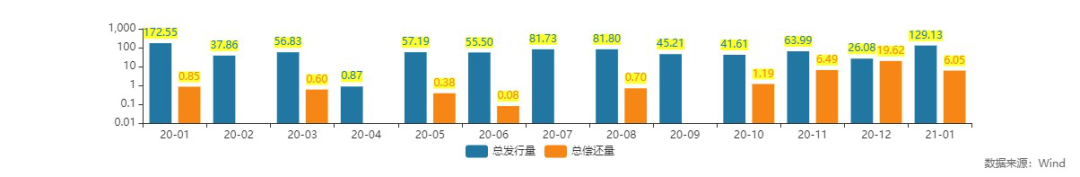 房企疯狂发债:美元债利率最高冲至14.25% 今年待偿债券余额破万亿