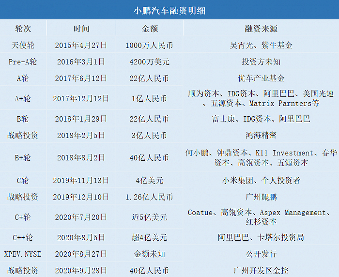 资料来源：招股书、天眼查 