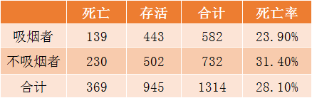 【盛·趣谈】别让统计数字骗了你，一些常见的统计学谬误