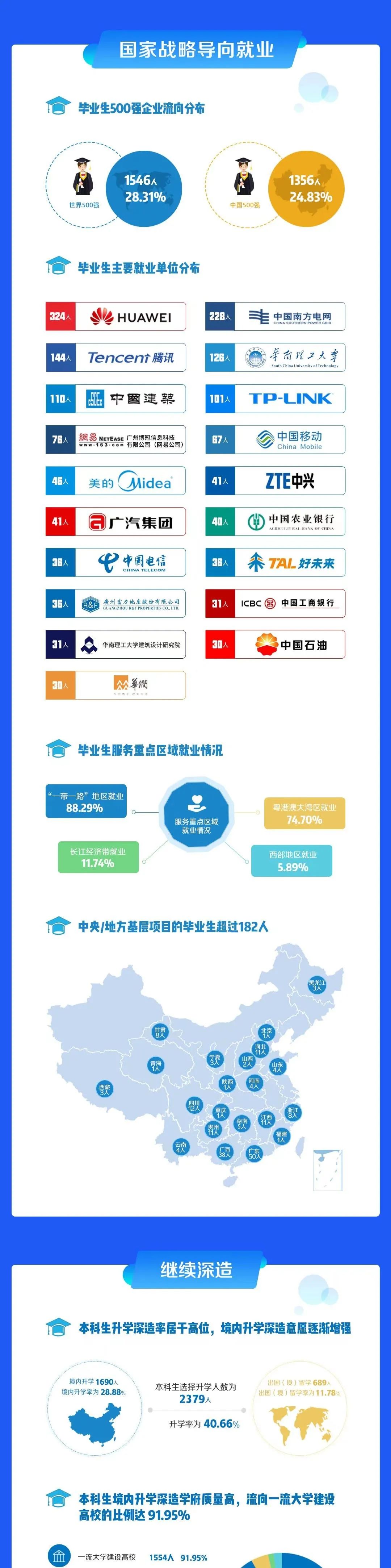 华南理工大学2020年_华南理工大学2020届就业:考研意愿不强,就业质量逆势