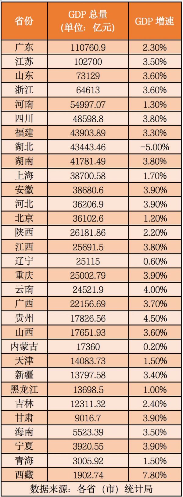 河北省的GDP有北京高吗_最新GDP出炉:江苏增量超广东,湖北归位,北京超河北,江西领跑
