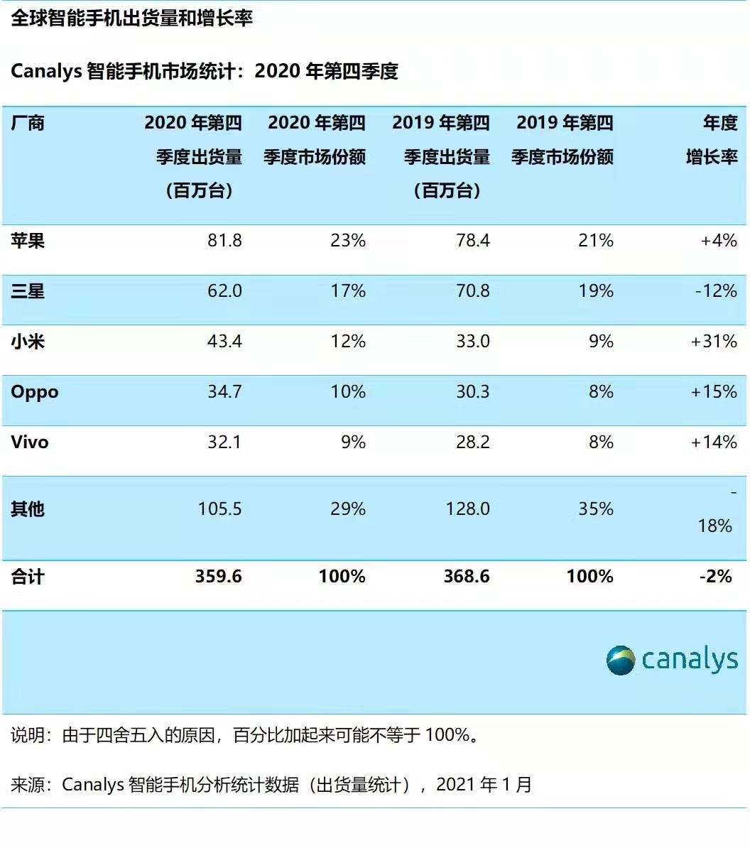 canalys发布的报告数据指出,2020年第四季度全球智能手机市场出货量