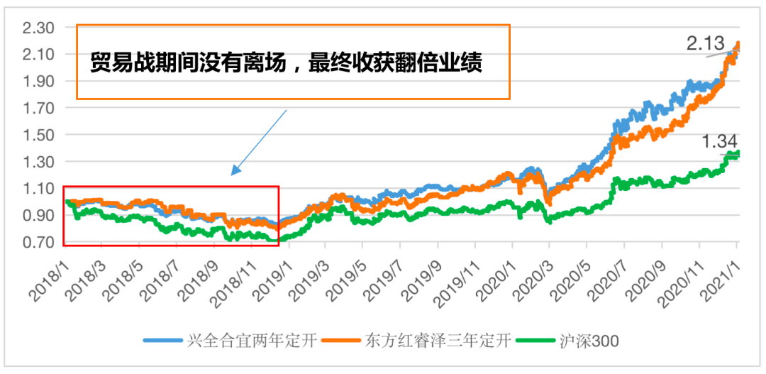 图3  持有定开基金扛过贸易战获得好结果，以兴全合宜、东方红睿泽为例