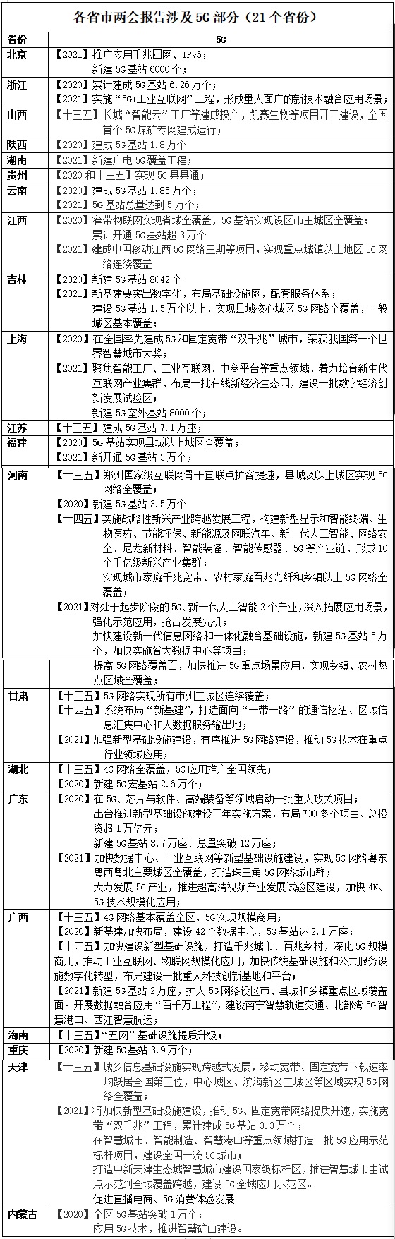 多省政府工作报告涉“5G”：粤苏浙已建成基站超25万座