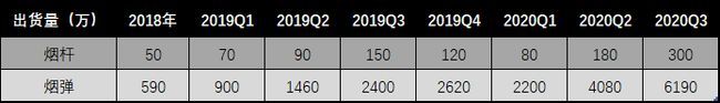 悦刻各季度烟杆和烟弹出货量