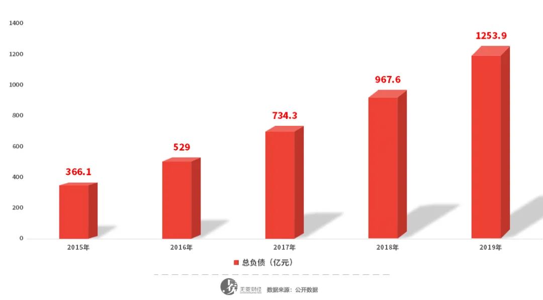 ▲2015年至2019年，负债规模逐年上行。图片由无冕财经制作。