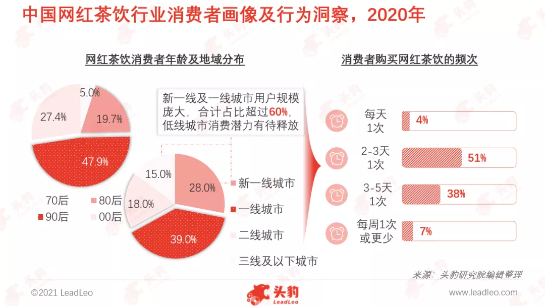 现阶段,网红茶饮行业第一梯队企业为喜茶,奈雪的茶,定位于高端市场