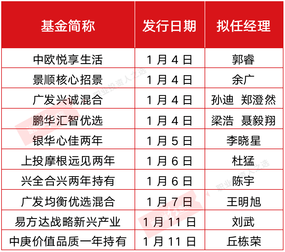 公募发行新年档开启:李晓西、丘栋荣出征 张坤调研海康威视