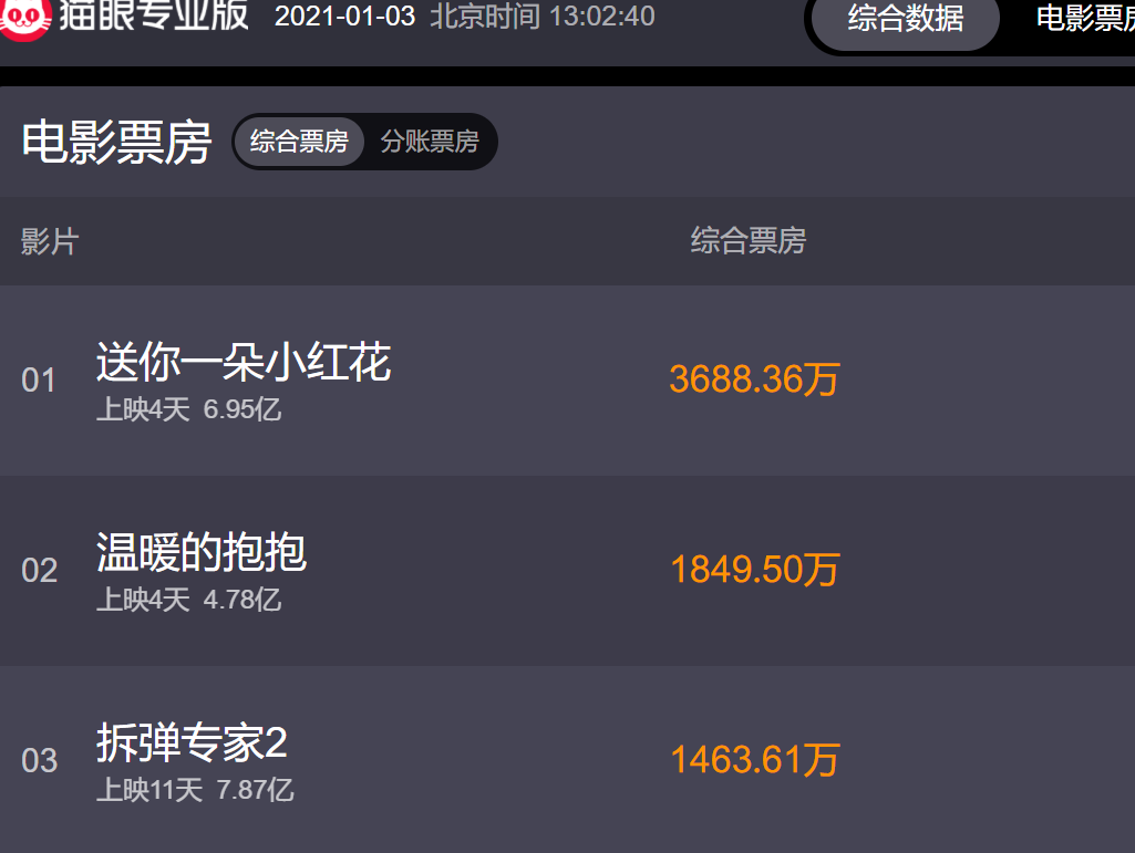 史上最强元旦档：“三巨头”票房直逼20亿 这些A股公司将受益？