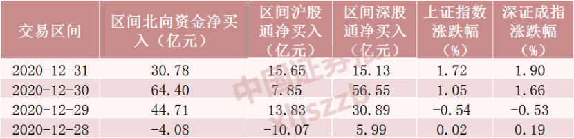 北向资金4天大调仓：减持中国联通近9000万股 增持5只大金融股