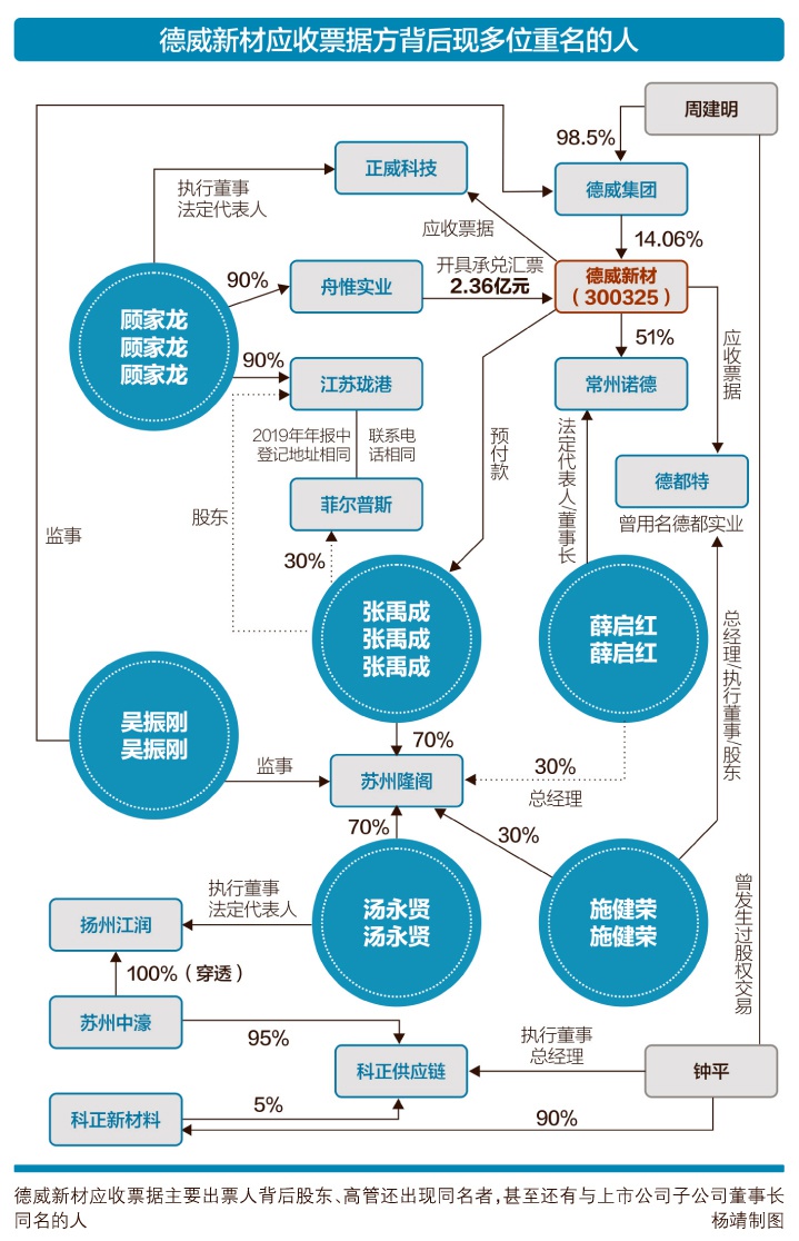 德威新材承认违规担保：应收票据逾期金额增至8.7亿 仍有六大疑问待解