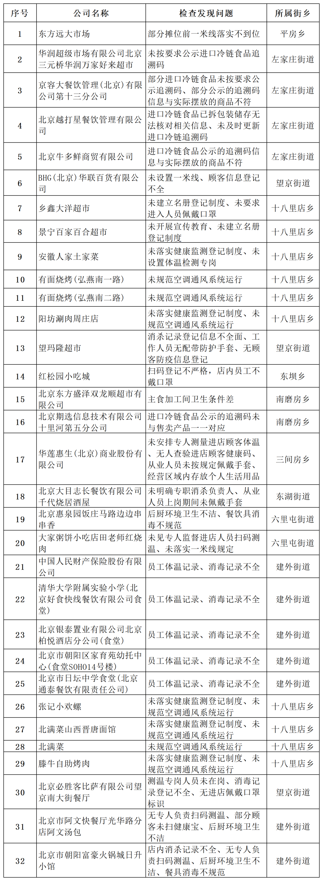 华润超市、阳坊涮肉等未落实疫情防控责任被北京朝阳区通报