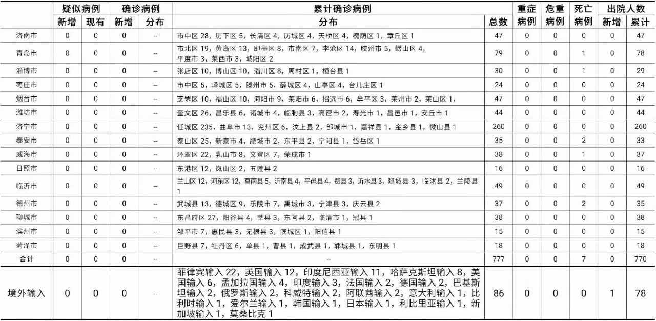 ​山东：新增治愈出院病例1例 尚有112人接受医学隔离观察