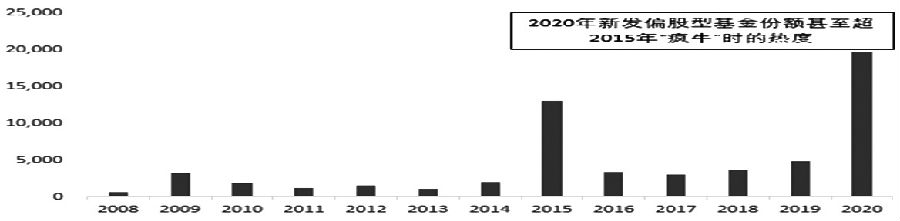 图为偏股型公募新成立基金份额
