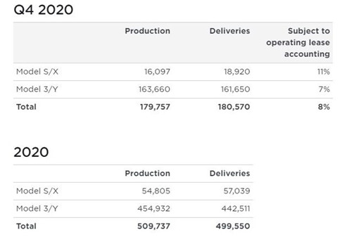 特斯拉第四季度交付量为180570辆 2020全年交付了49.955万辆车