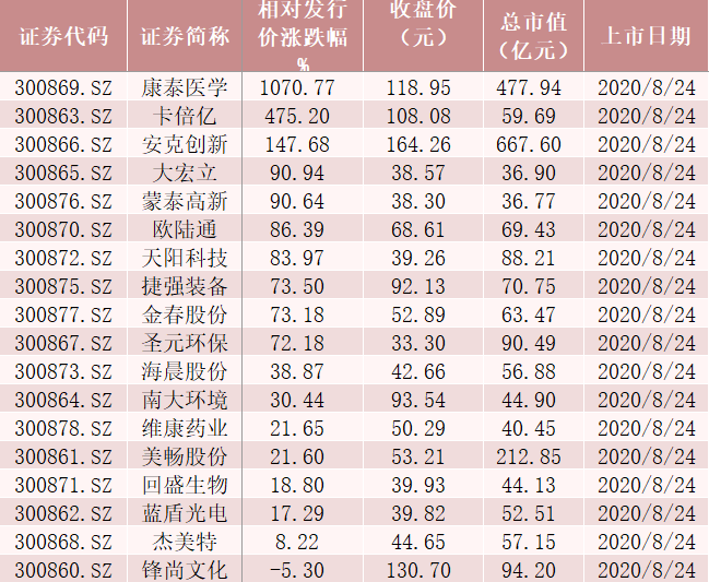 首尝创业板注册制：18只股票有的涨11倍 有的已破发