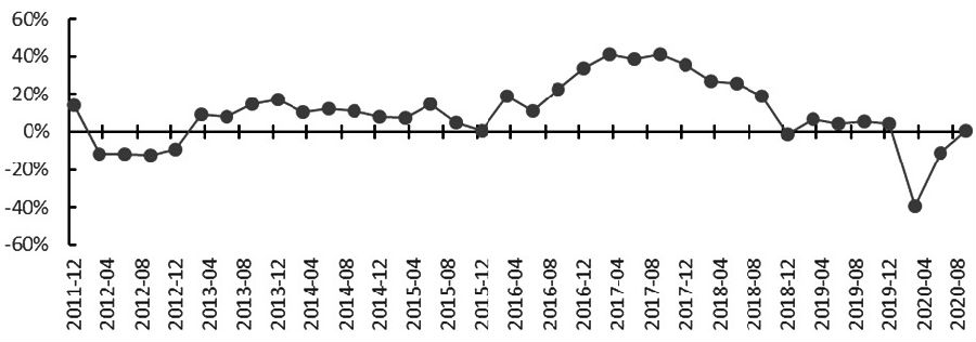 图为Wind全A（除金融、石化）净利润同比增速