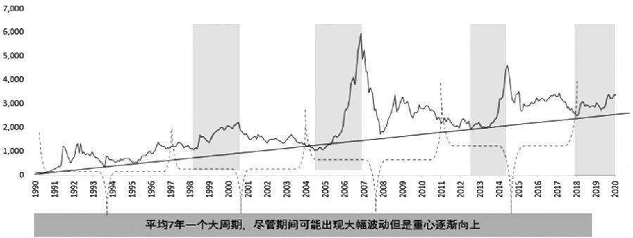 　　图为中国股市七年周期