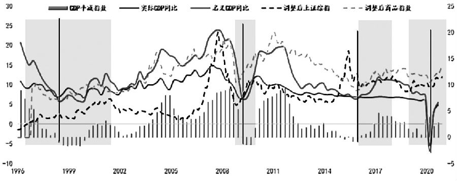 图为名义GDP、实际GDP与股指和商品指数关系