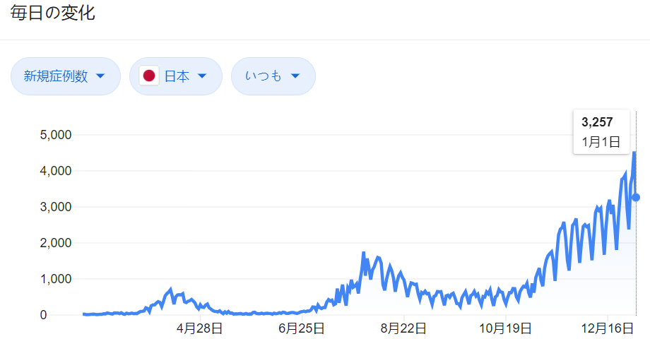 △自2020年2月21日至2021年1月1日，日本每日新增新冠肺炎确诊病例曲线。（数据来源：约翰斯·霍普金斯大学）