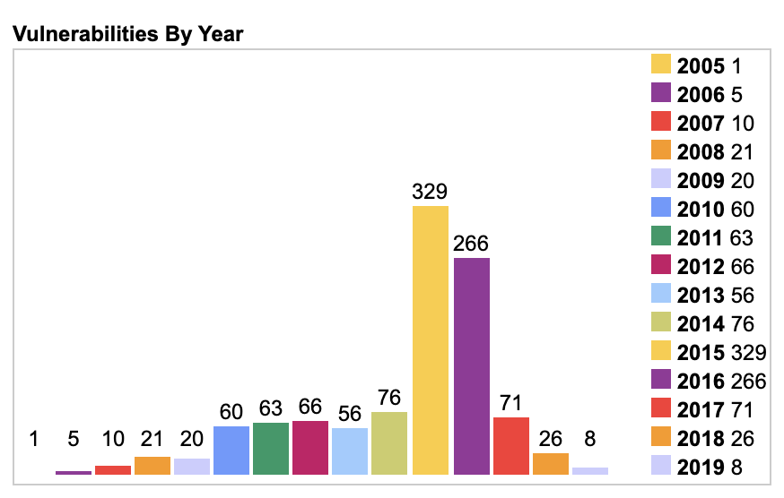 △2015、2016年几乎是Flash的高危年份。记录在案的总漏洞数分别为329个和266个（图片来自：CVE Details）