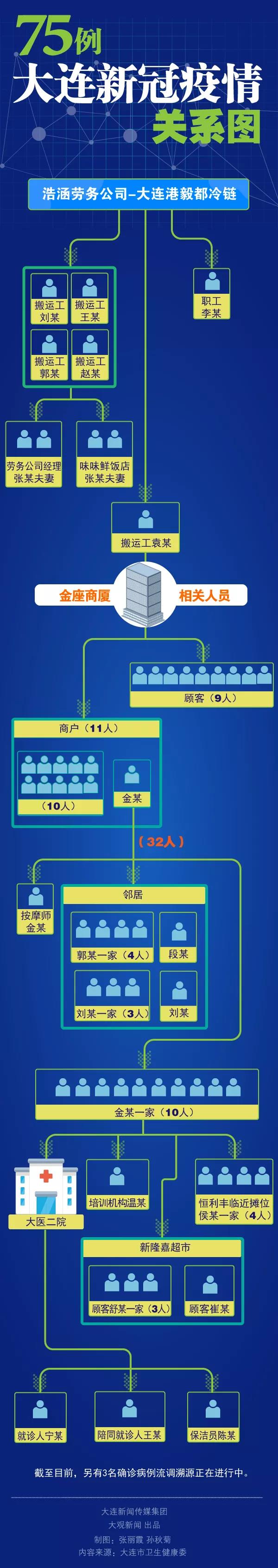 一图看懂大连疫情“传播链”