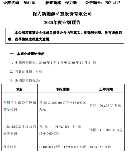 保力新2020年预计亏损17亿208亿同比由盈转亏各项费用支出增加