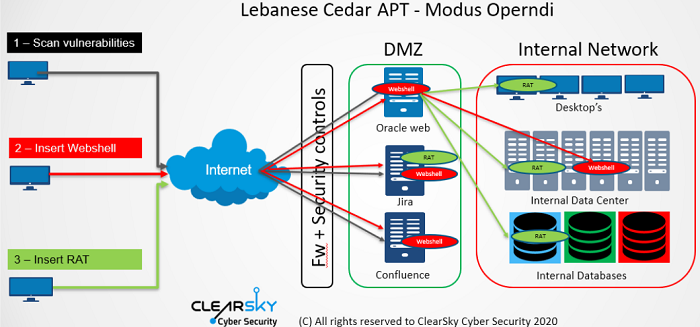 攻击流程示意（图自：Clearsky）