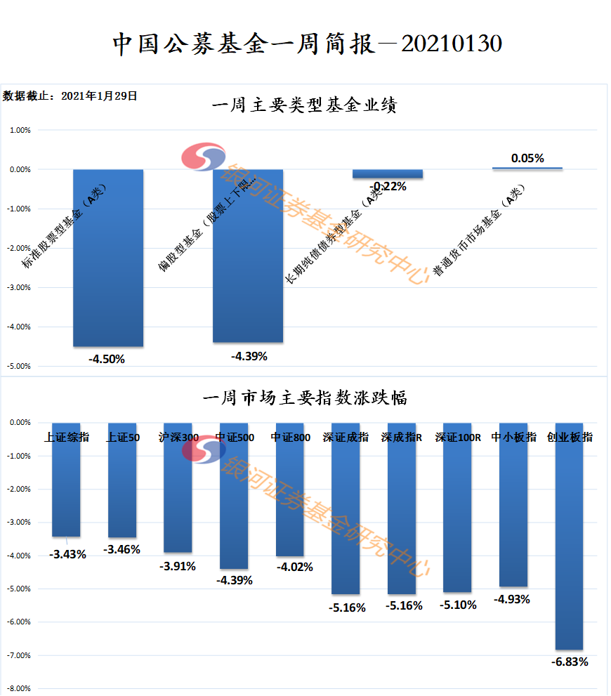 【银河证券】公募基金一周业绩简报20210130