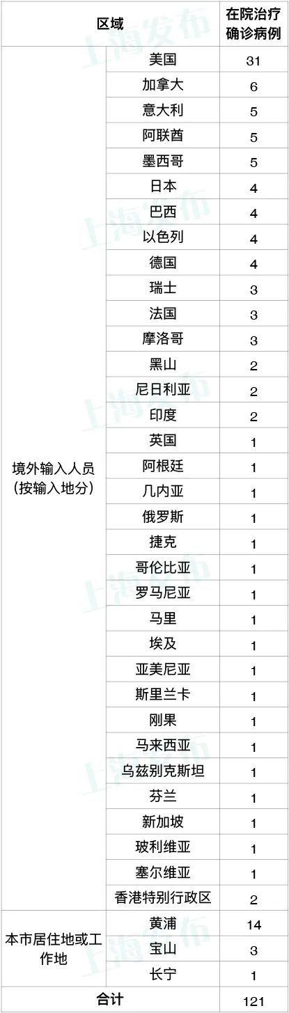 上海新增2例本地新冠肺炎确诊病例，涉及区域和场所详情公布！