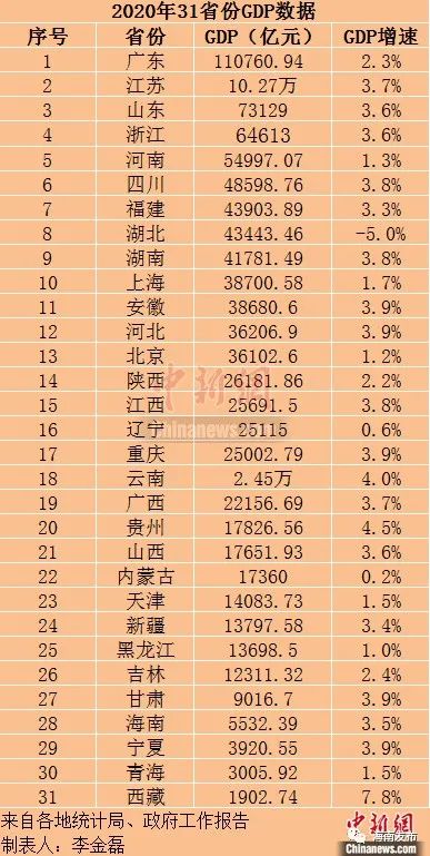 2020年海南的GDP_省市经济财政数据系列点评|2020年海南省及各市经济财政情况全梳理