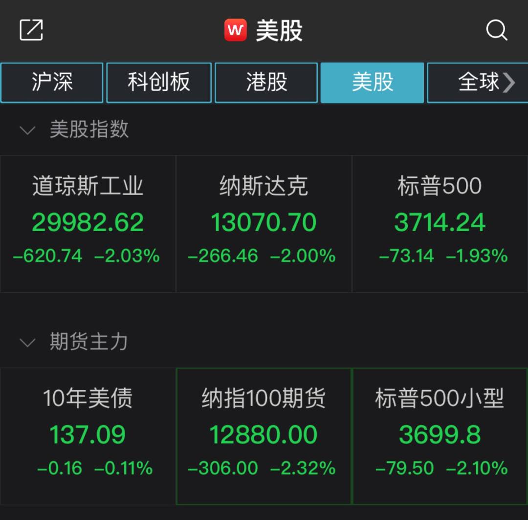 美三大股指全线收跌 散户抱团概念股游戏驿站涨近70%