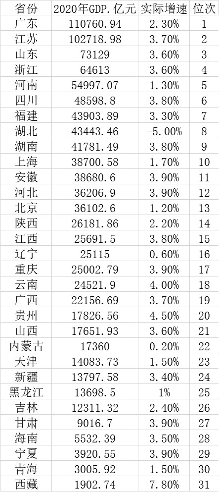 31省年报全出炉 快来看你家乡的GDP超过了哪个国家