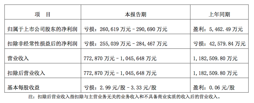 中利集团预计2020年巨亏26亿-29亿 光通信业务减值4.38亿