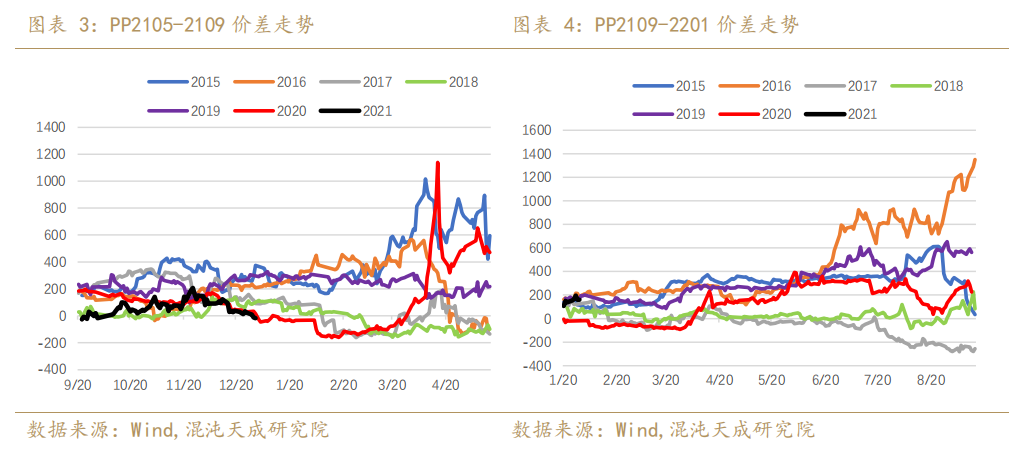 能化周报 聚丙烯 季节性累库 Pp价格高位震荡 开工率 新浪财经 新浪网