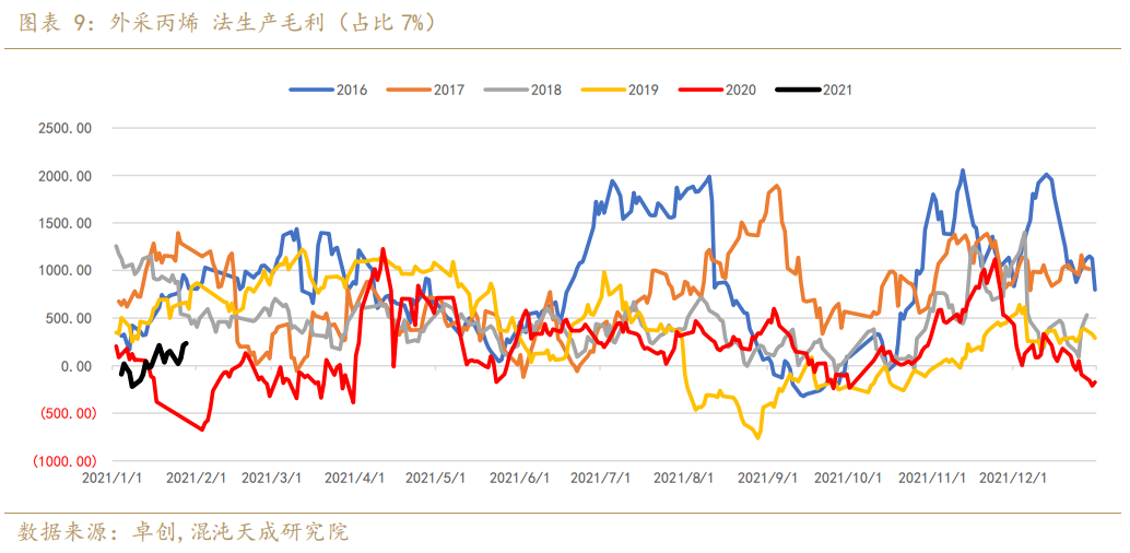 能化周报 聚丙烯 季节性累库 Pp价格高位震荡 开工率 新浪财经 新浪网
